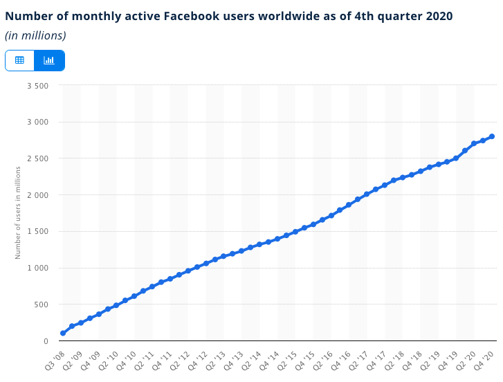 numero di utenti Facebook attivi mensili in tutto il mondo a partire dal 4° trimestre 2020