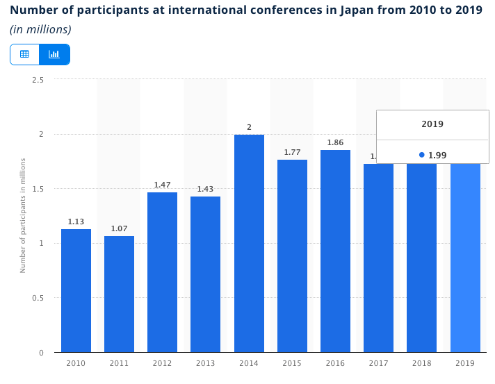 numero di partecipanti a conferenze internazionali in Giappone dal 2010 al 2019 (in milioni)
