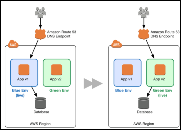 AWS 藍綠部署