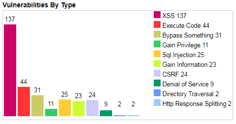 vulnerabilidades de seguridad de drupal