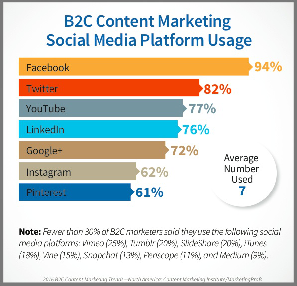 b2c Content Marketing Nutzung der Social Media Plattform.png
