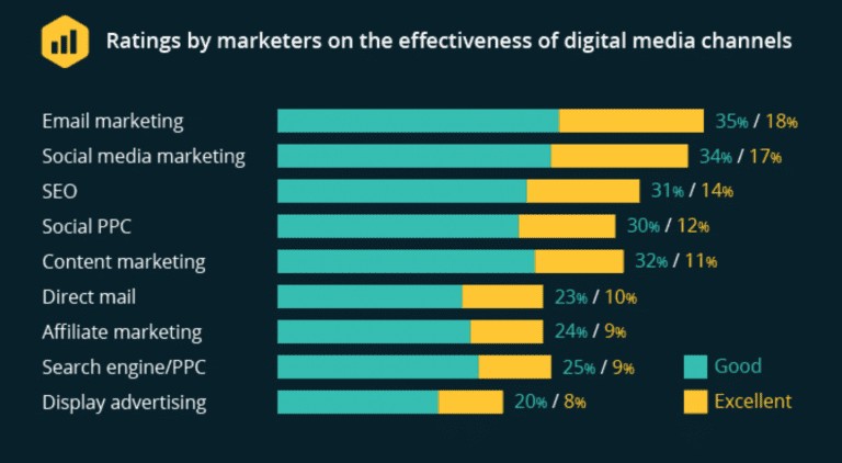 Évaluation par les spécialistes du marketing sur l'efficacité des canaux de médias numériques