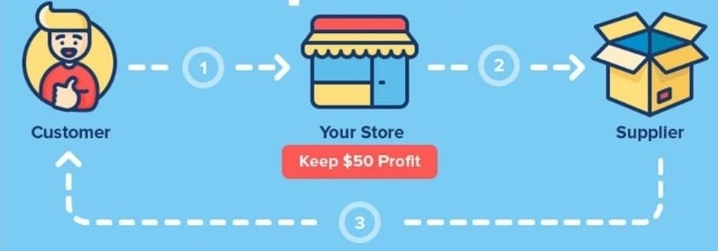 Oberlo 的工作原理