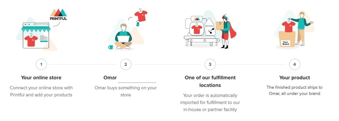 Printful Shopify 應用程序