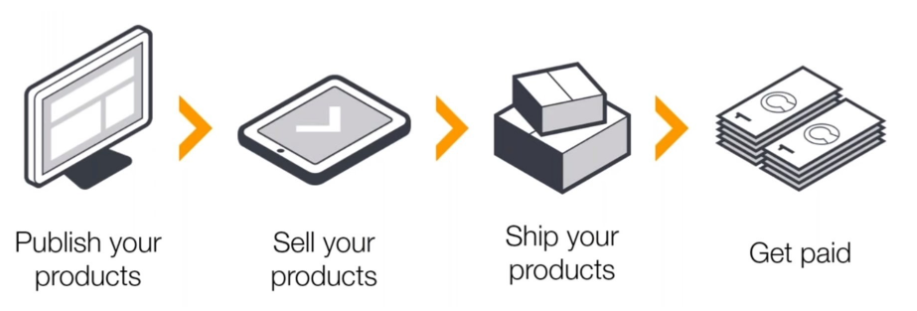 亞馬遜澳大利亞銷售流程