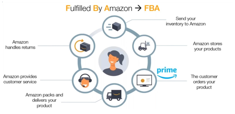 亞馬遜物流配送流程