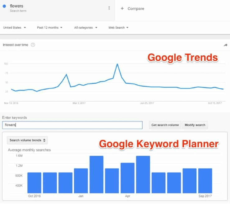 Risultati per la ricerca di fiori su Google Trends e Google Keyword Planner