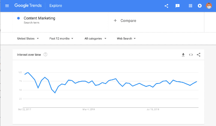 Uno screenshot dei risultati di Google Trends per "Marketing dei contenuti"