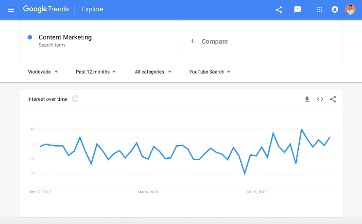 Uno screenshot dei risultati di Google Trends per "Content Marketing" su Youtube