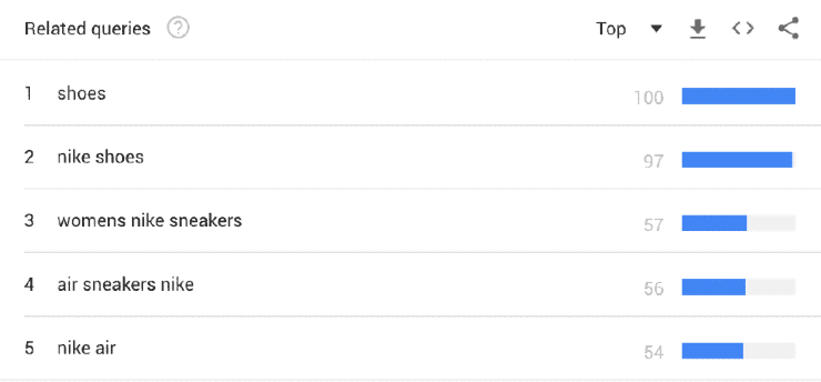 Risultati delle tendenze di Google per le query correlate