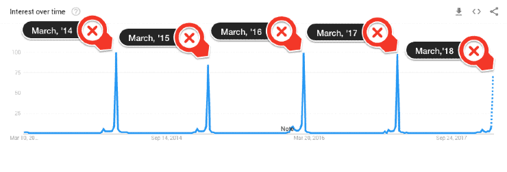 Uno screenshot dell'interesse straordinario delle tendenze di Google