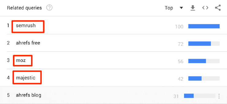 Query correlate per la ricerca Ahrefs sui trend di Google