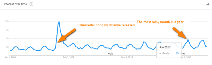 Dati di Google Trends per la parola chiave "Umbrella" negli Stati Uniti