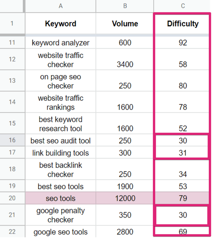 Difficoltà delle parole chiave - Come eseguire la ricerca delle parole chiave