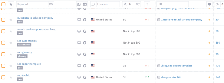 Classificazione delle parole chiave - Come eseguire la ricerca delle parole chiave