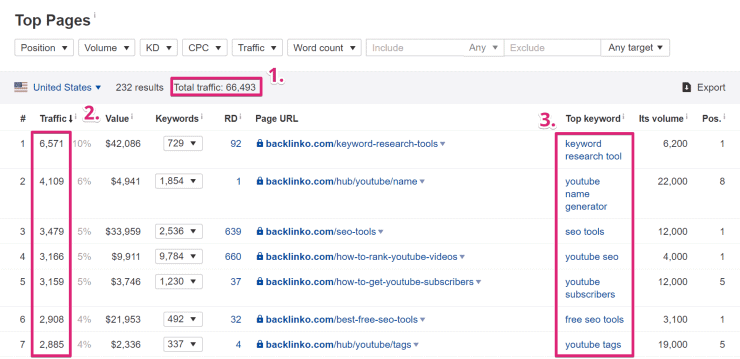 Backlinko Contenuti più performanti - Come fare ricerche competitive sulle parole chiave