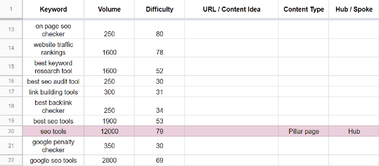 Raggruppamento di elenchi di parole chiave - Come eseguire la ricerca di parole chiave