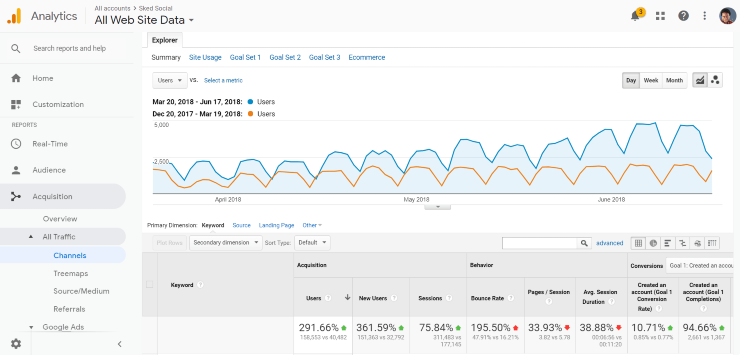 come aumentare il traffico organico: uno screenshot di Sked Social Google analytics