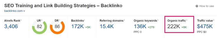 Ahrefs Backlinko Report: aumenta il traffico organico