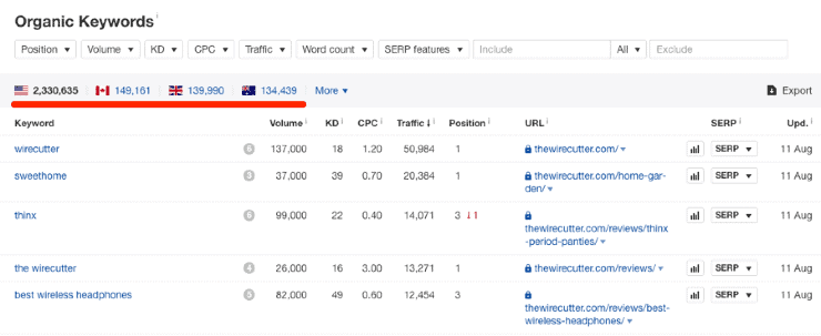 Uma captura de tela de Ahrefs mostrando classificações orgânicas de palavras-chave para thewirecutter.com