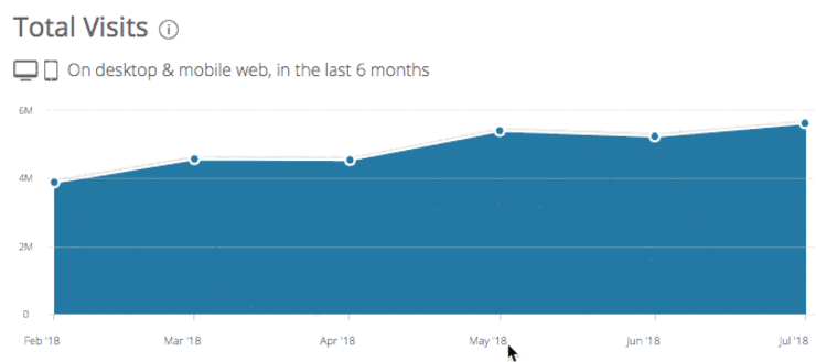 Como verificar o tráfego em um site: um GIF das visitas mensais do Ahrefs na Similarweb