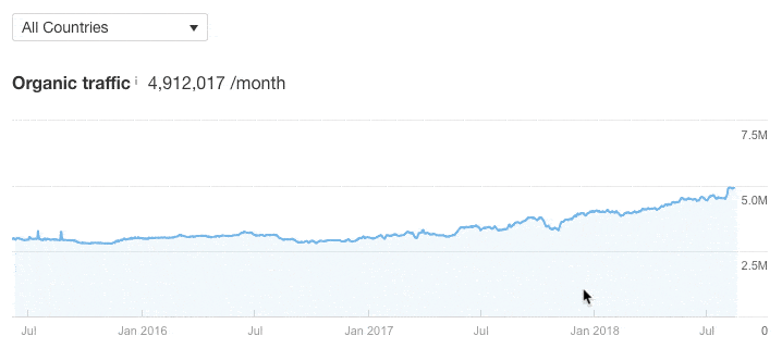 Um GIF de Ahrefs mostrando o crescimento orgânico do tráfego ao longo do tempo.