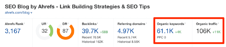 Uma captura de tela do painel do Ahrefs mostrando os dados de pesquisa orgânica do blog do Ahrefs