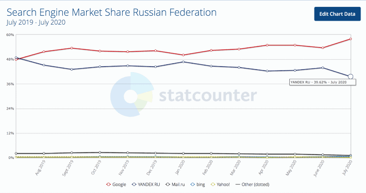 Яндекс google rank stats - Что такое Яндекс - российская поисковая система
