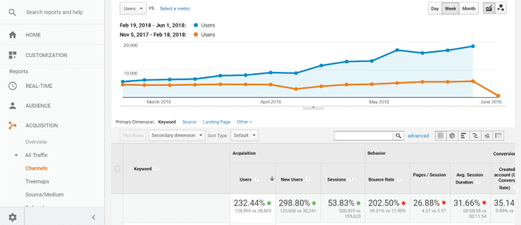 Impactul marketingului de conținut - cum să obțineți clienți SEO
