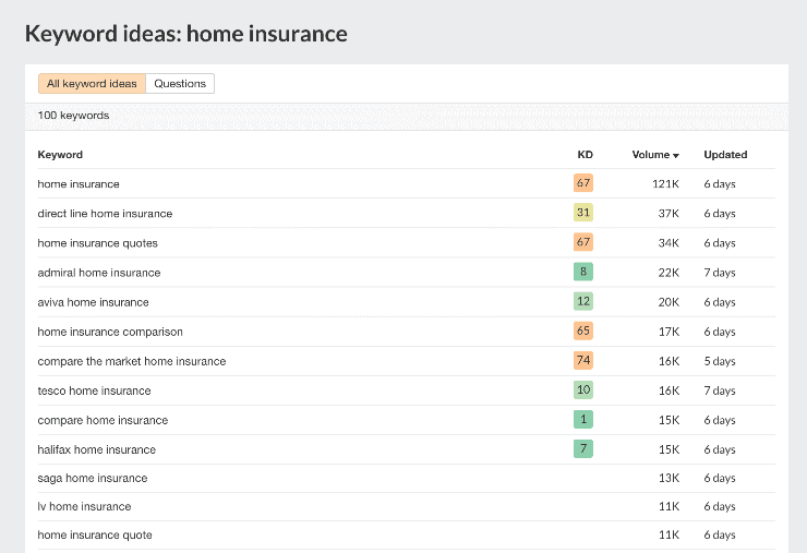 Una lista de ideas de palabras clave para seguros de hogar - SEO Copywriting