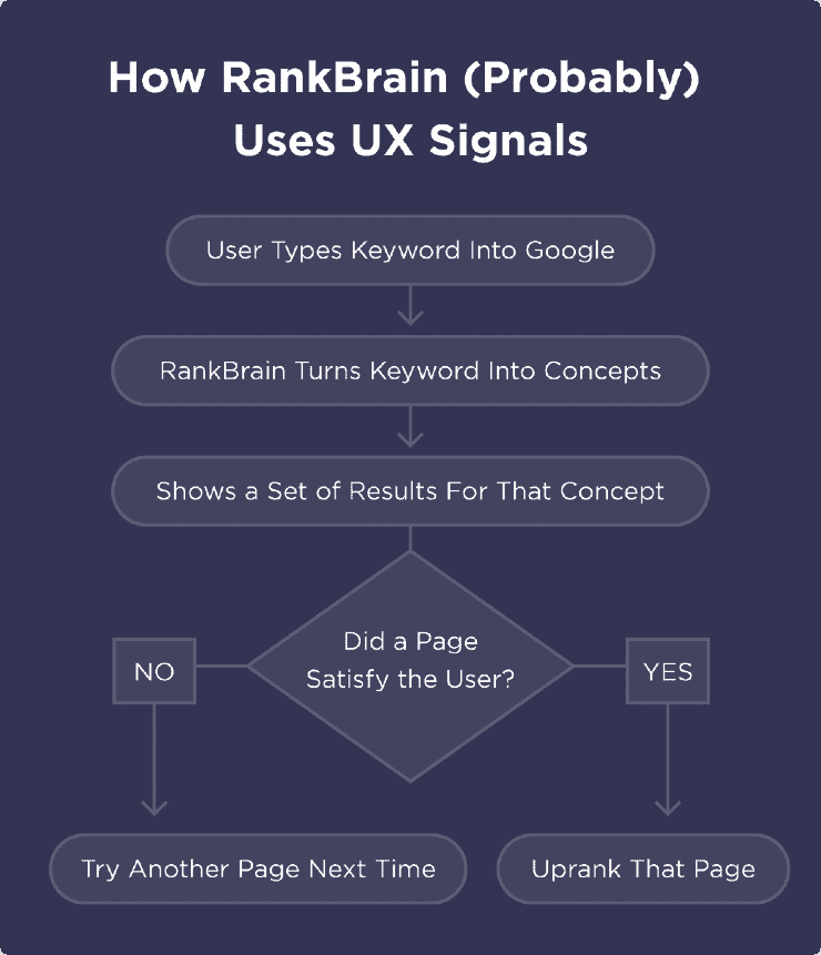 Algoritmo RankBrain - Técnicas de SEO