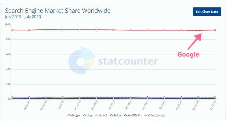 世界中の検索エンジンの市場シェアを示すチャート-グーグルにサイトを提出する