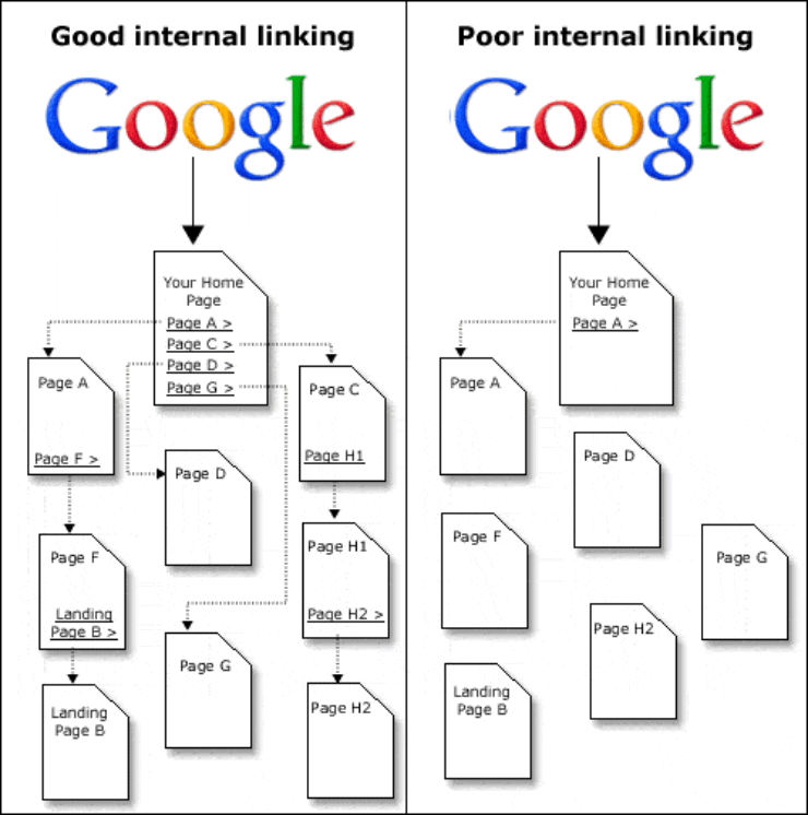 Representasi visual dari struktur penautan yang baik vs struktur penautan yang buruk - Praktik Terbaik SEO