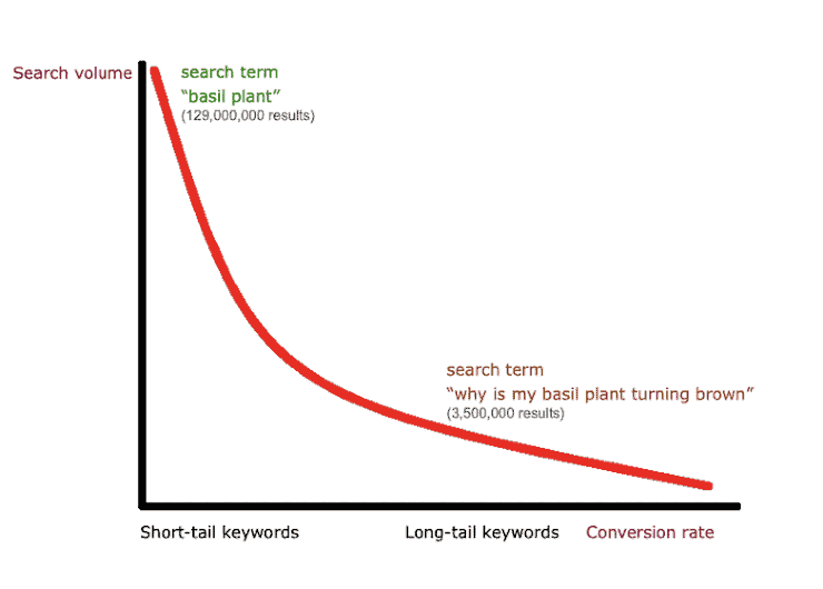 Relevansi kata kunci ekor panjang - Praktik Terbaik SEO