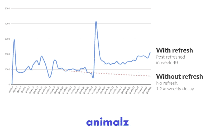 สดชื่นขึ้น - อัปเดตเนื้อหาที่มีอยู่ - เคล็ดลับ seo
