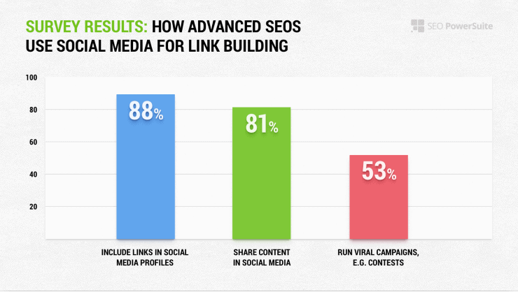 نتائج الاستطلاع حول كيفية استخدام SEOS المتقدم للوسائط الاجتماعية - استراتيجيات بناء الروابط