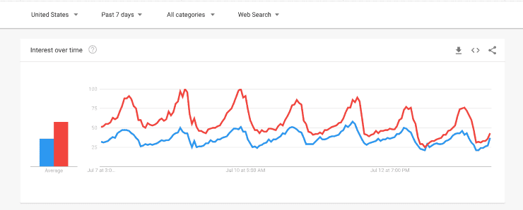 نموذج لوحة تحكم مؤشرات Google - أدوات تحسين محركات البحث المجانية من Google
