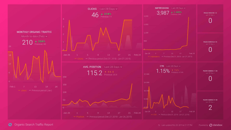 ตัวอย่างรายงาน SEO โดย Databox - SEO Report Template