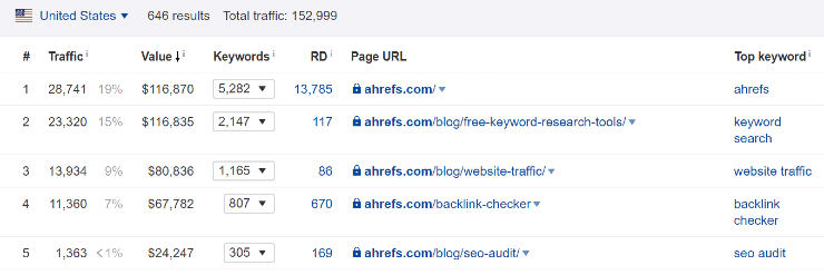 เพจที่มีค่าที่สุด - เทมเพลตรายงาน SEO