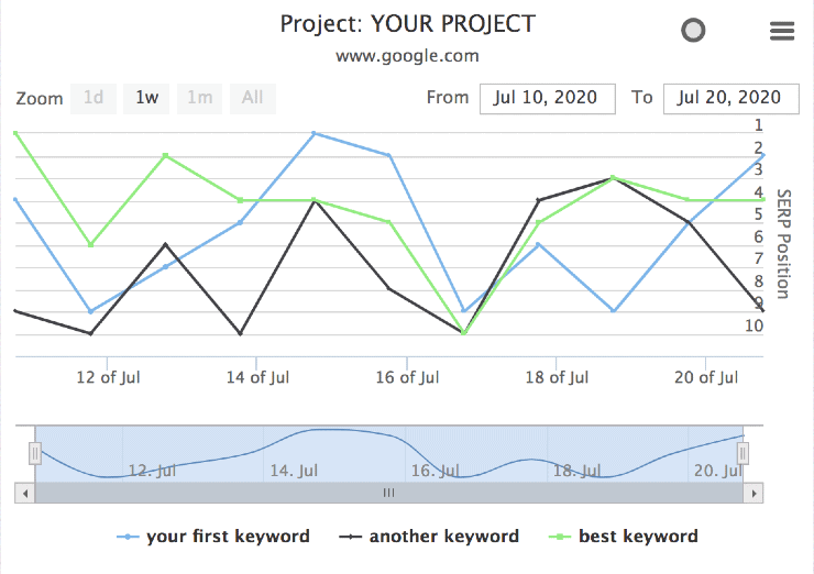 รายงานแดชบอร์ดตัวอย่าง SERPROBOT - เครื่องมือ SEO ฟรีที่ดีที่สุด