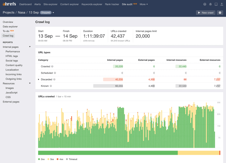 ตัวอย่างแดชบอร์ดของบันทึกการรวบรวมข้อมูล Ahrefs - เครื่องมือตรวจสอบ SEO ที่ดีที่สุด