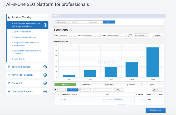 Serpstat 示例儀表板 - Moz 替代品