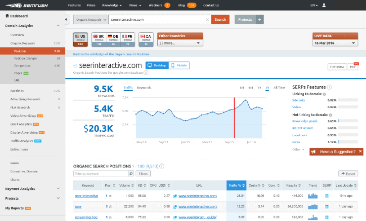 แดชบอร์ดตัวอย่าง SEMrush - SpyFu Alternatives