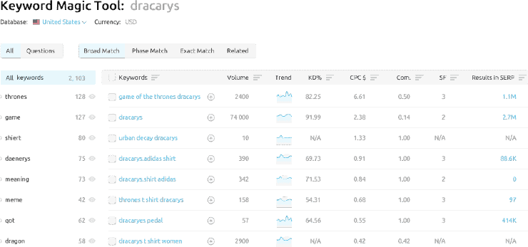 SEMrush Keyword Magic Tool Sample Dashboard - ทางเลือกเครื่องมือวางแผนคำหลักของ Google