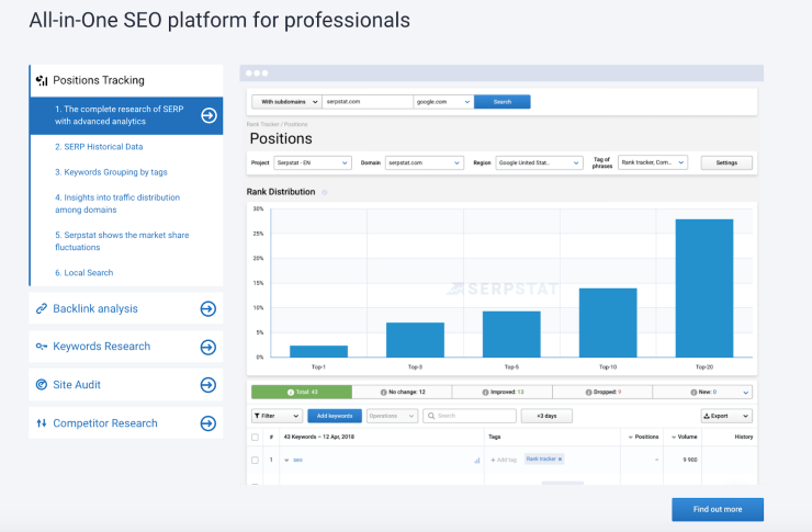Serpstat Dashboard - ทางเลือกของคู่แข่ง SEMrush