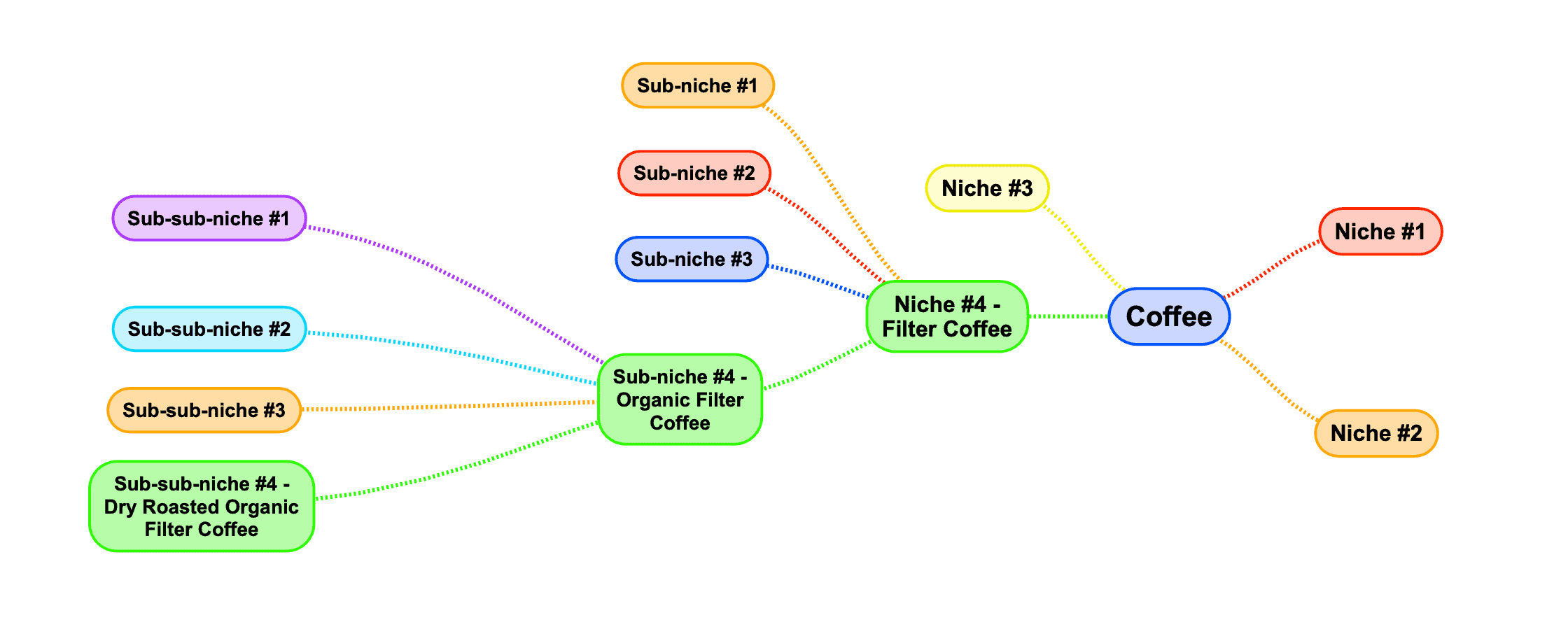 come-trovare-una-nicchia-piccola-blogging how to find a profitable niche