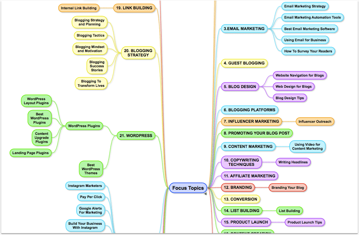 mind map