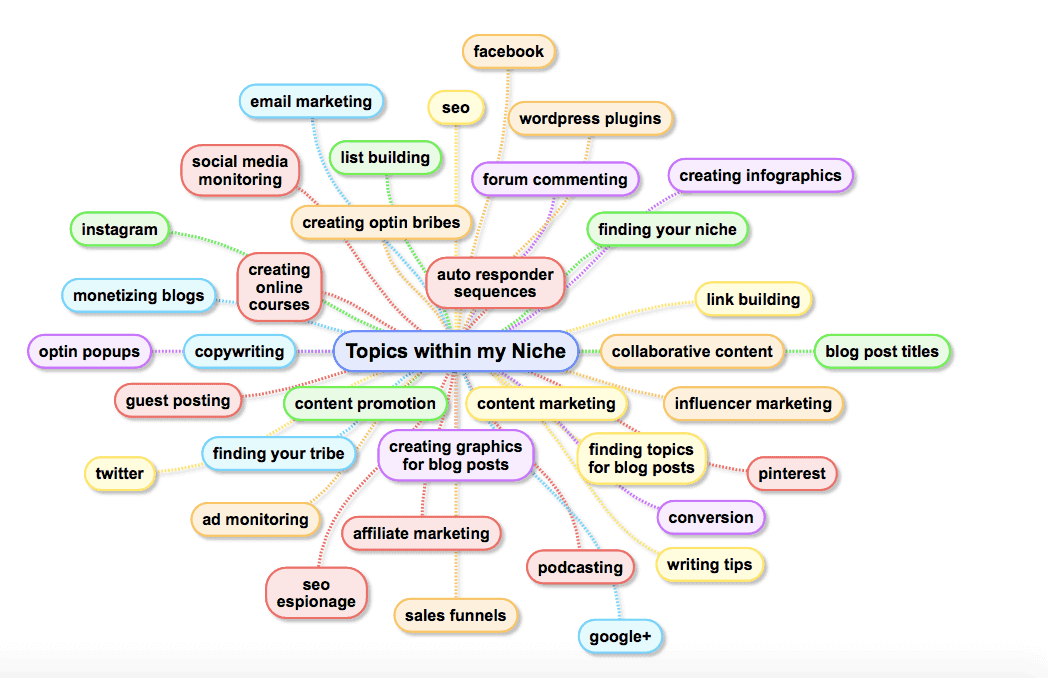 imagine-01-mic mind map of niche topic ideas