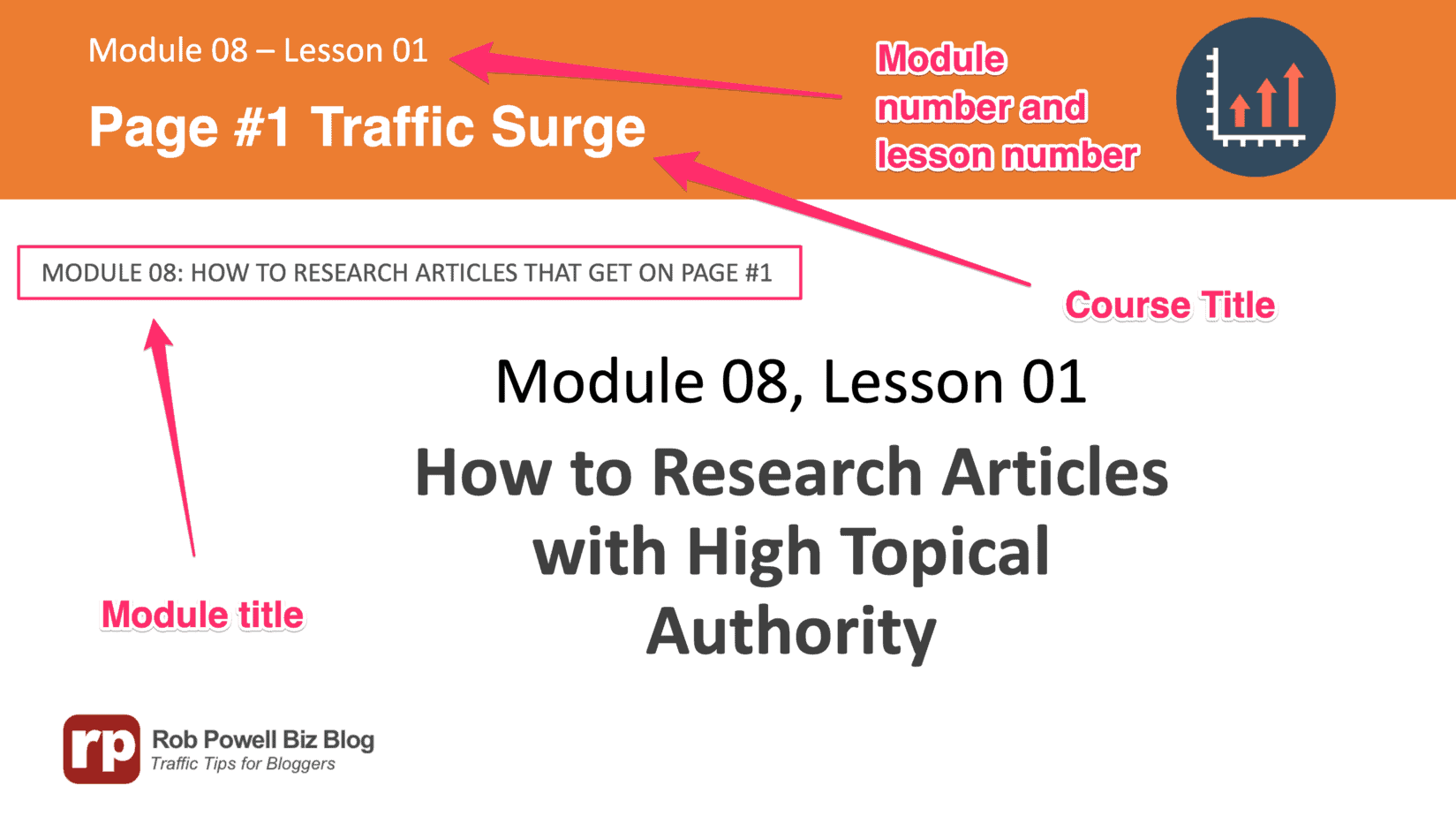 how to create an eCourse