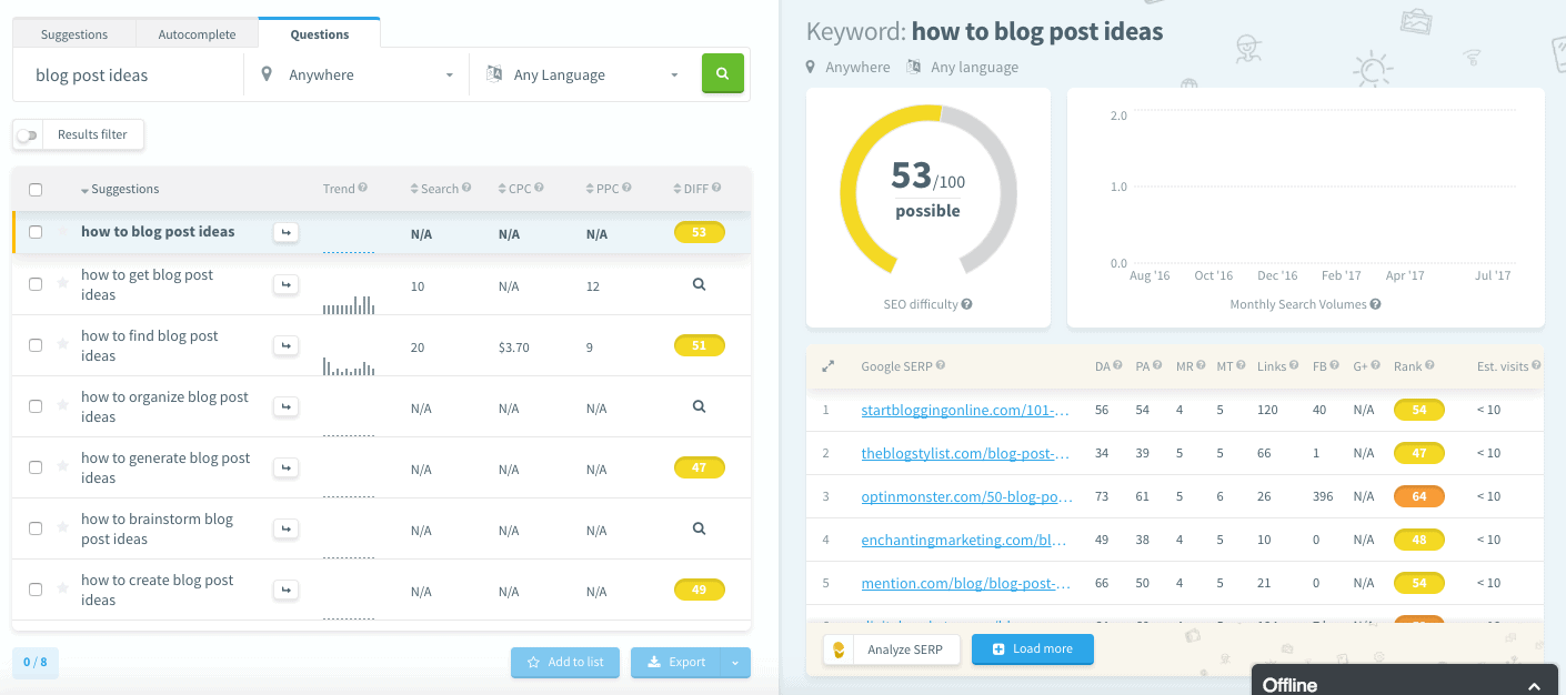 KWFinder difficulty score